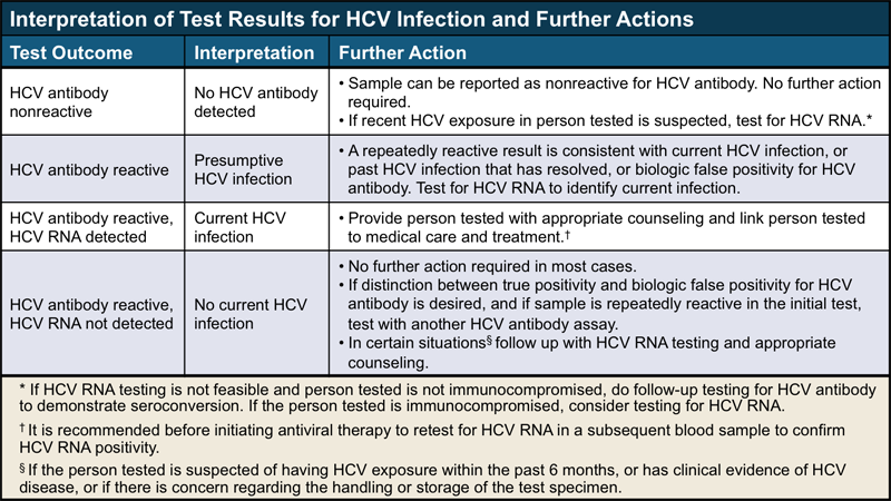 Core Concepts Hepatitis C Diagnostic Testing Screening And Diagnosis Of Hepatitis C Infection Hepatitis C Online