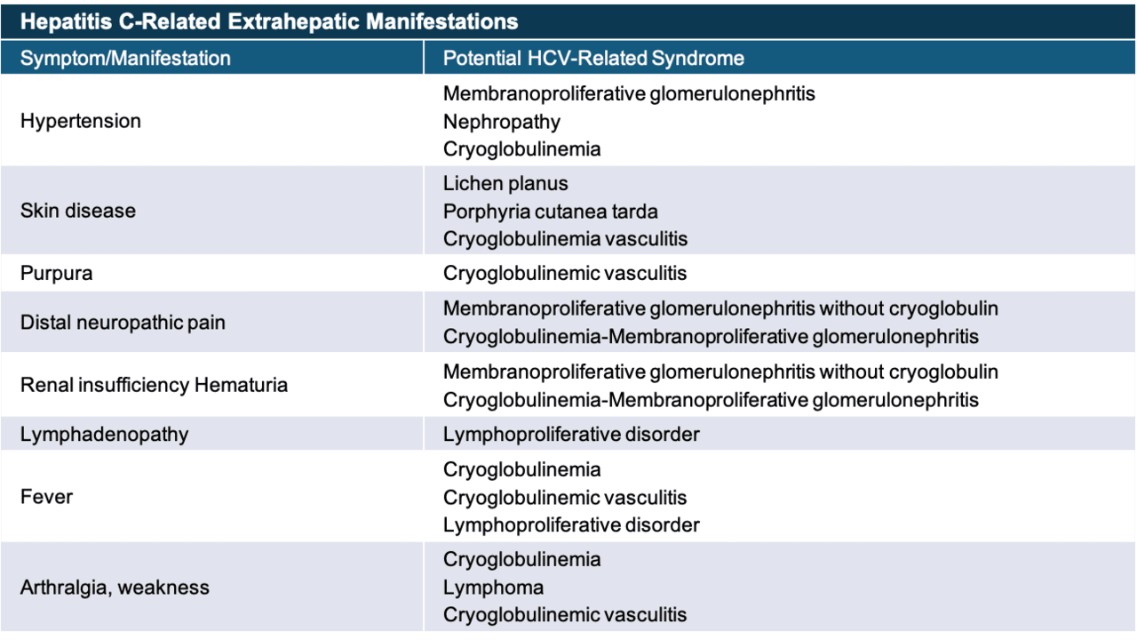 Patients with hepatitis C-related extrahepatic manifestations can develop an array of symptoms and clinical manifestations.<div></div>