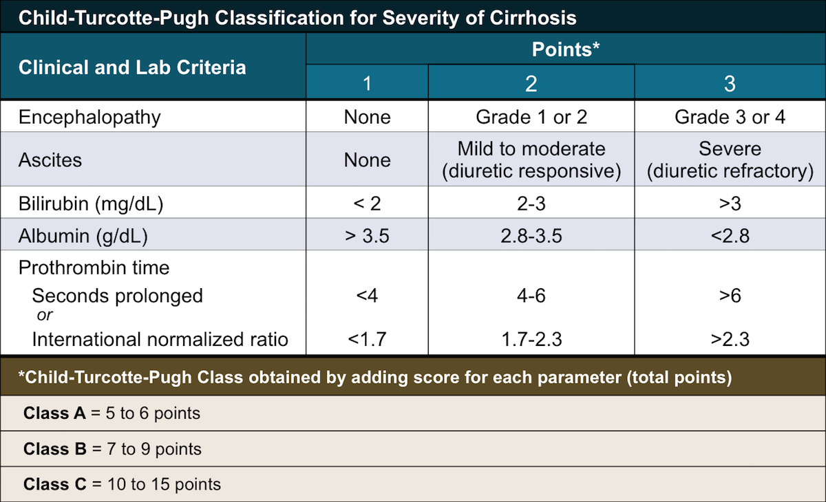 Ctp Score Cut Off