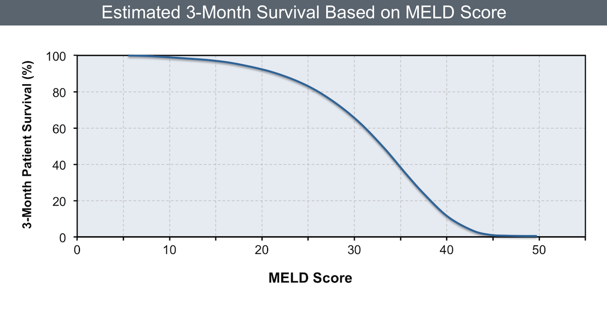 average meld score for liver transplant by state