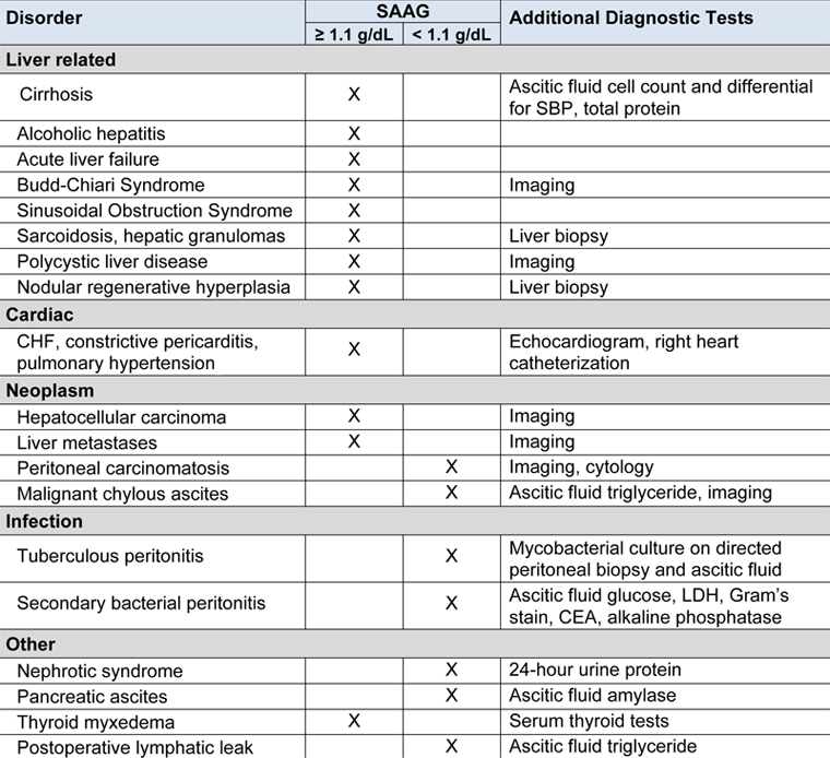 Fluid Restriction Chart