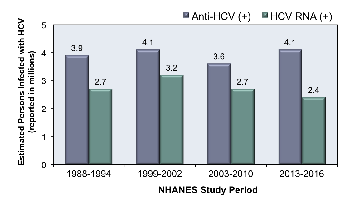 Hcv rna. MCV+HCV грузовые. HCV. PC, LCV, HCV. HBV HCV Global Epidemiology prevalence.