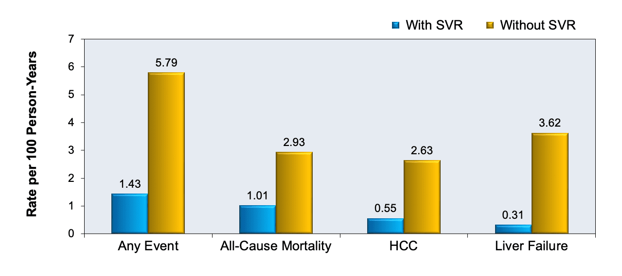 Hepatitis C SVR12 all cause mortality