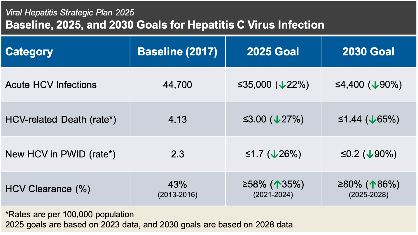 Hepatitis C Treatment Chart