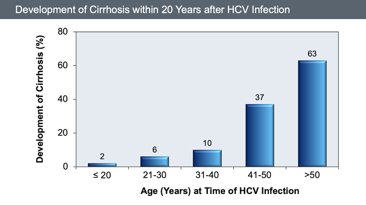 Natural History of Hepatitis C Infection - Core Concepts