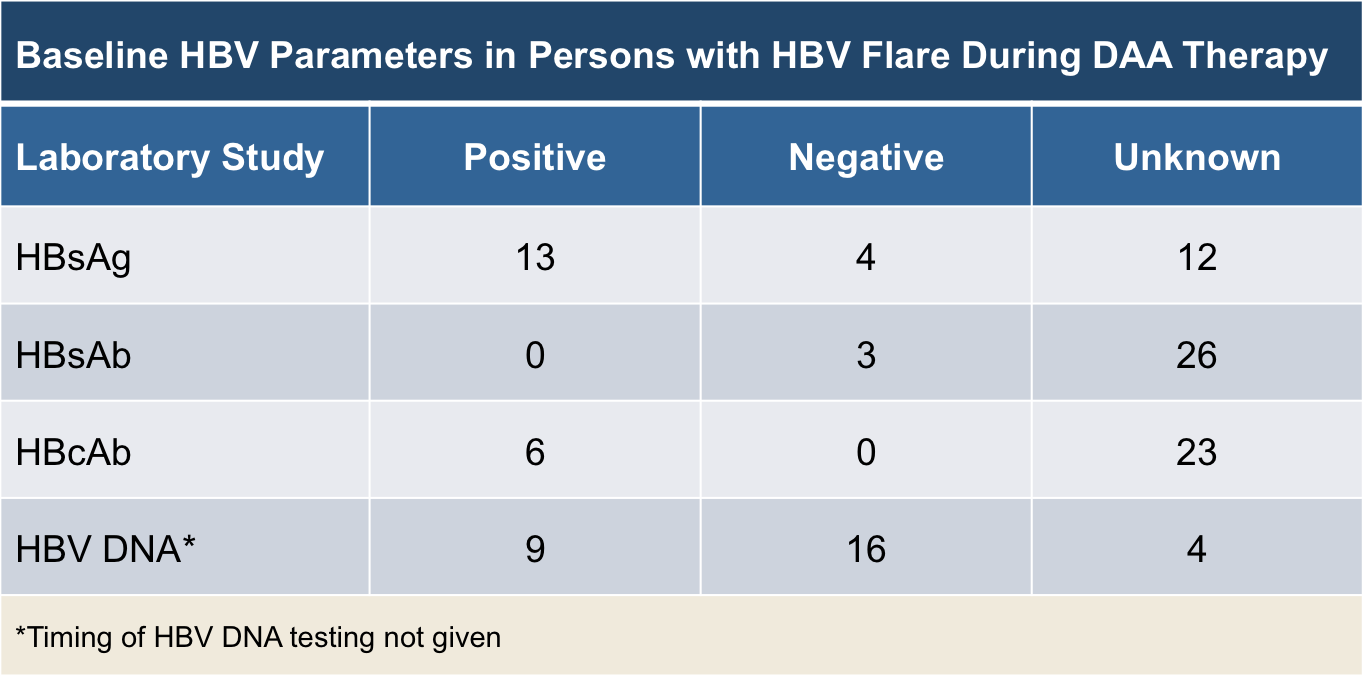 Core Concepts Monitoring During And After HCV Treatment 44 OFF