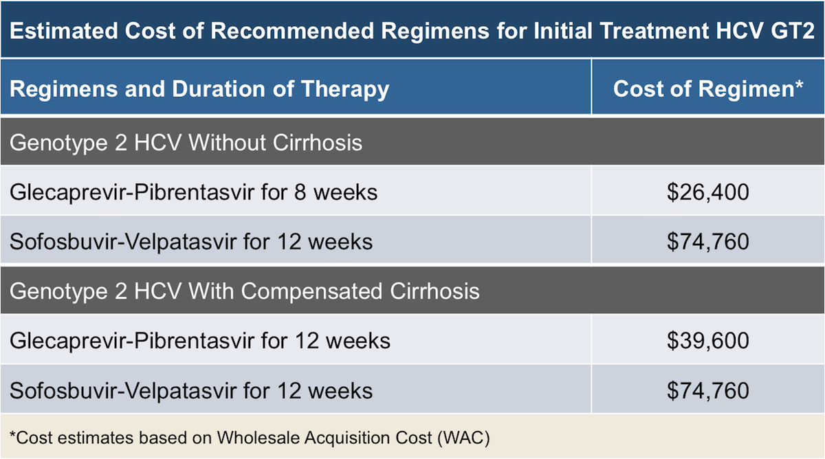 Core Concepts - Treatment of HCV Genotype 2 - Treatment of Chronic ...