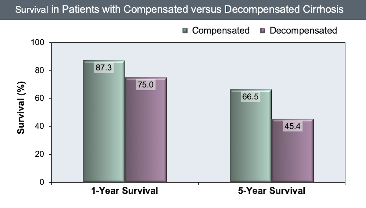 Compensated Cirrhosis