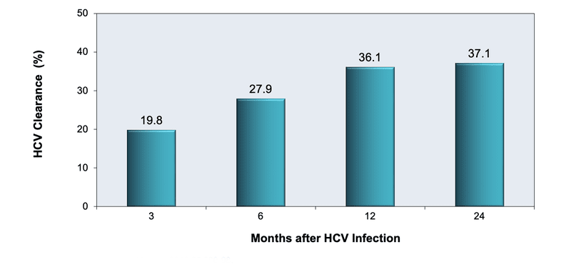 Core Concepts - Treatment of Acute HCV Infection - Treatment of ...