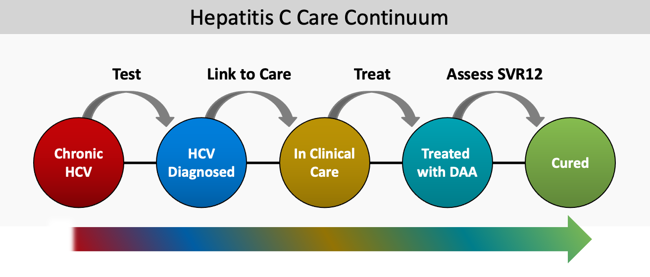 Core Concepts Addressing Structural Barriers To HCV Treatment 