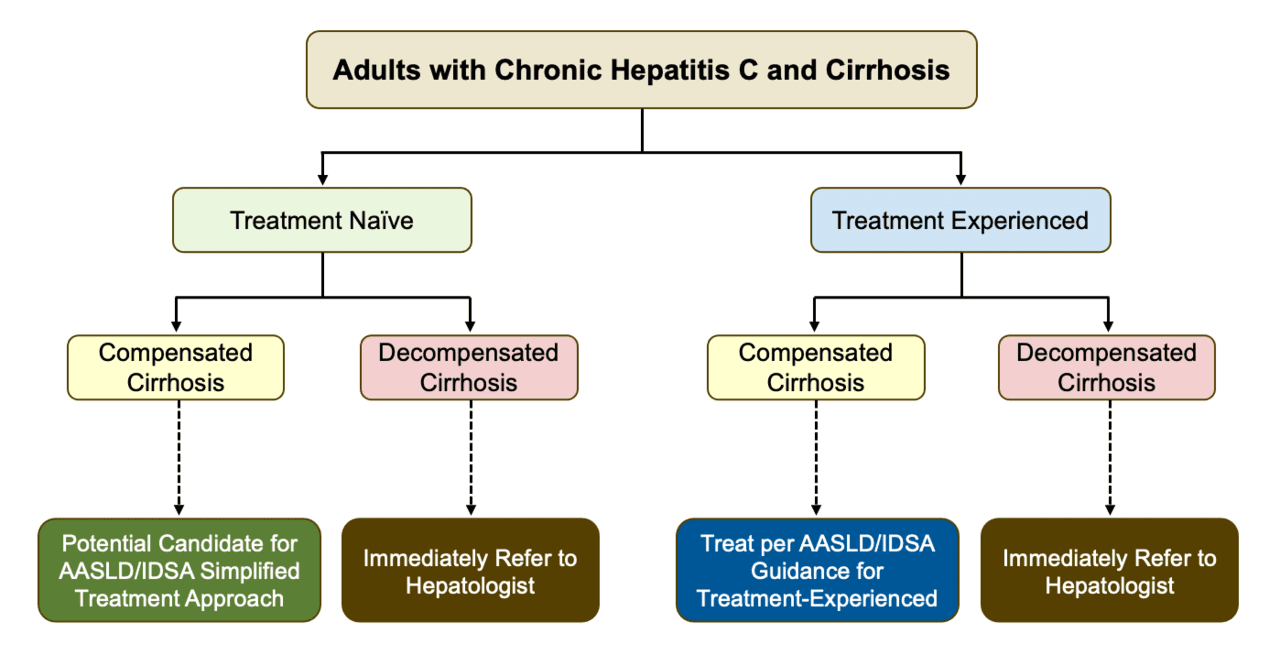 Core Concepts - Treatment Of HCV In Persons With Cirrhosis - Treatment ...