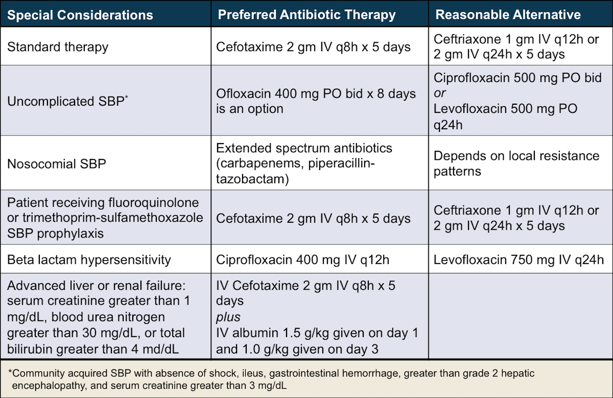 Recognition And Management Of Spontaneous Bacterial Peritonitis Core Concepts