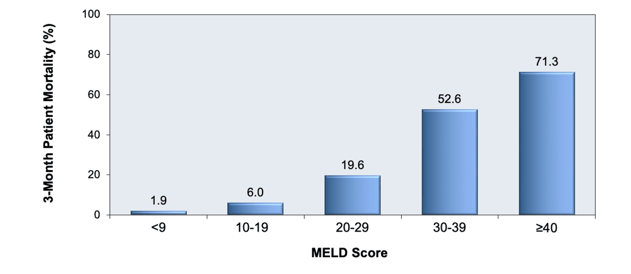 Meld Score Life Expectancy Chart